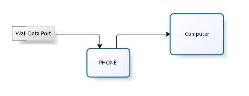 Diagram showing the connection between Wall Data Port to Phone to Computer